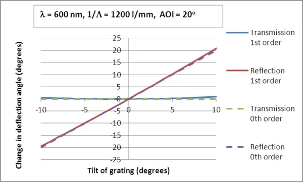 Transmission-grating-angle-sensitivity-figure-2 Transmission-grating-angle-sensitivity-figure-2