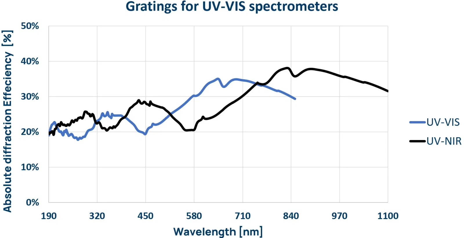 UV-VIS gratings for absorption spectroscopy UV-VIS gratings for absorption spectroscopy