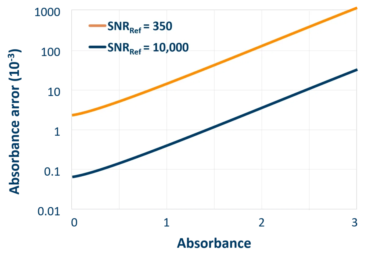 Absorbance error vs absorbance with SNR graph Diagramm des Absorptionsfehlers in Abhängigkeit von der Absorption bei variierendem Signal-Rausch-Verhältnis