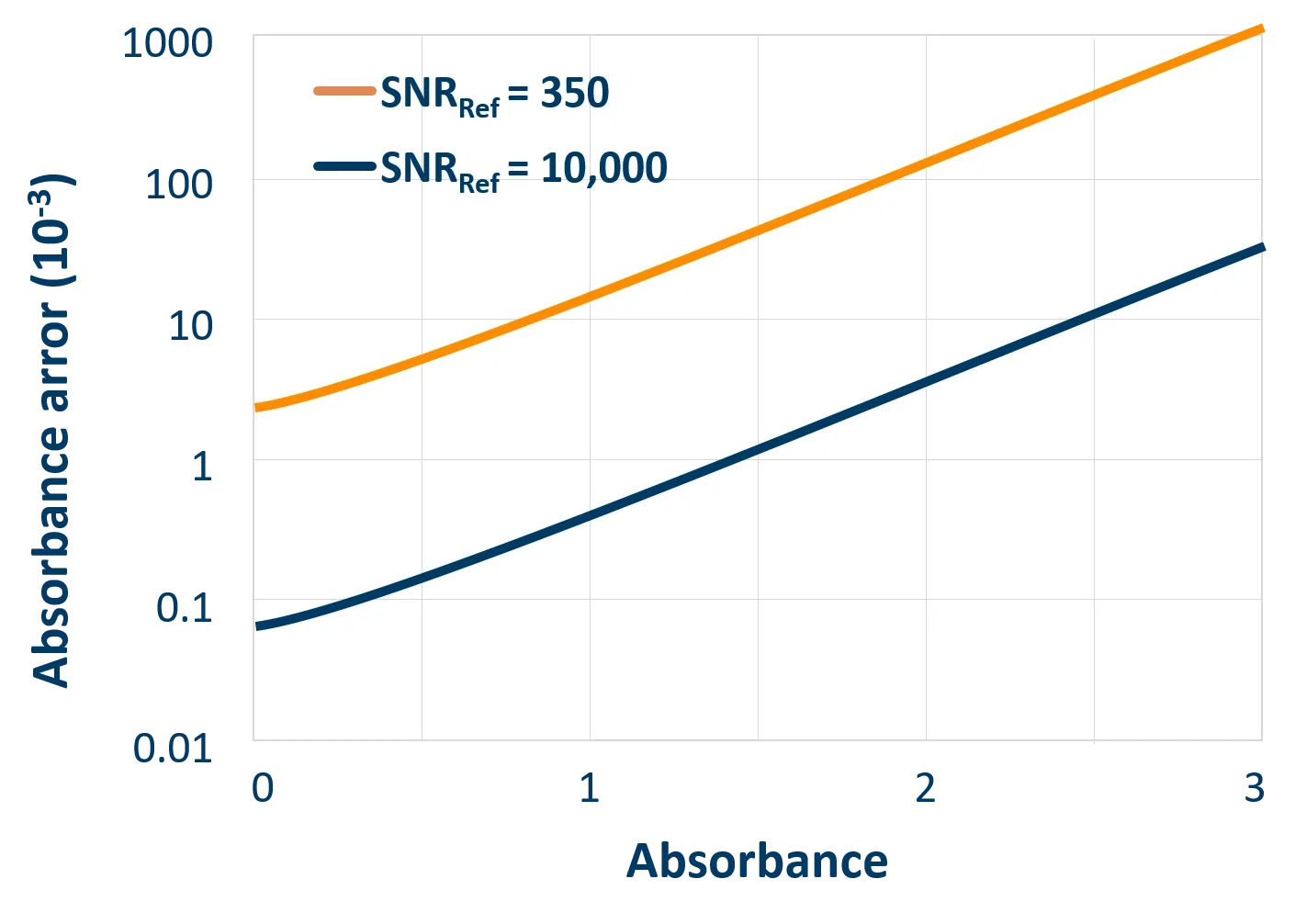 UV-VIS instrument absorbance error vs SNR Absorbance error versus SNR in UV-VIS spectrometer instrumentation