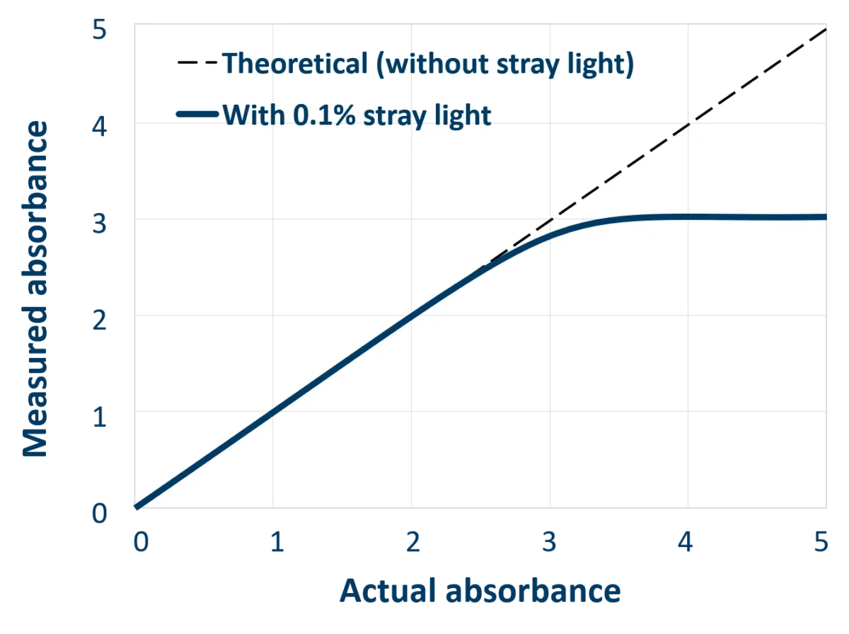 Measured vs actual absorbance graph Diagramm der gemessenen Absorption im Vergleich zur tatsächlichen Absorption, das den Effekt von Streulicht
