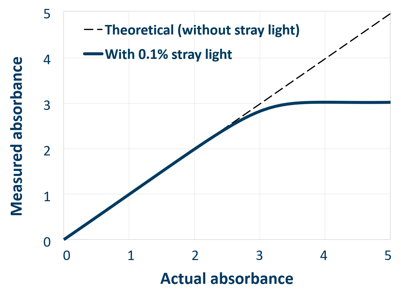 UV-VIS instrument absorbance with stray light Influence of stray light in UV-VIS spectrometer instrumentation