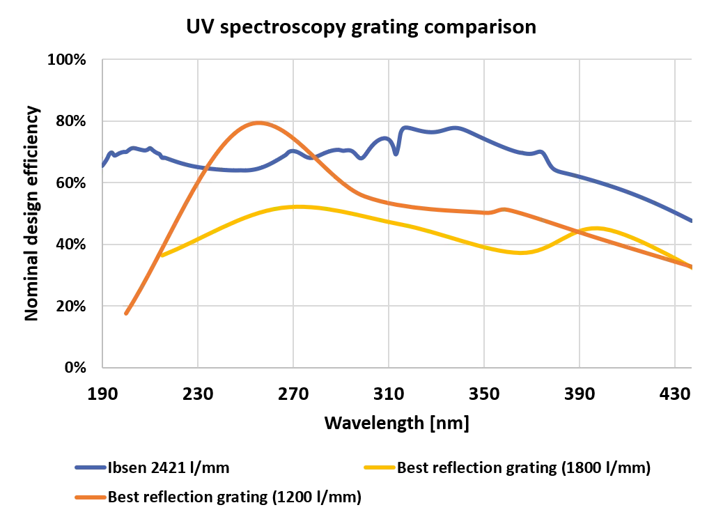 UV-spectrometers-gratings UV spectrometers