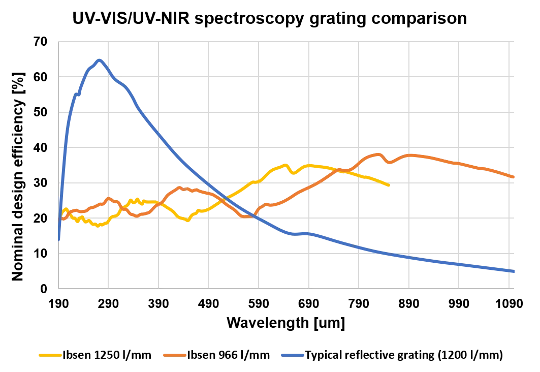 UV-VIS/UV-NIR spectroscopy grating comparison UV-VIS spectrometers