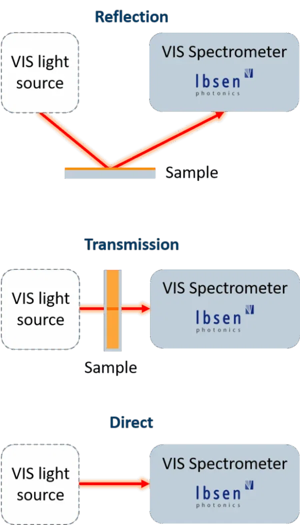 VIS-geometries Spectrum measured of L-cystine with a Ibsen EAGLE Raman-S configured for anti-Stokes.