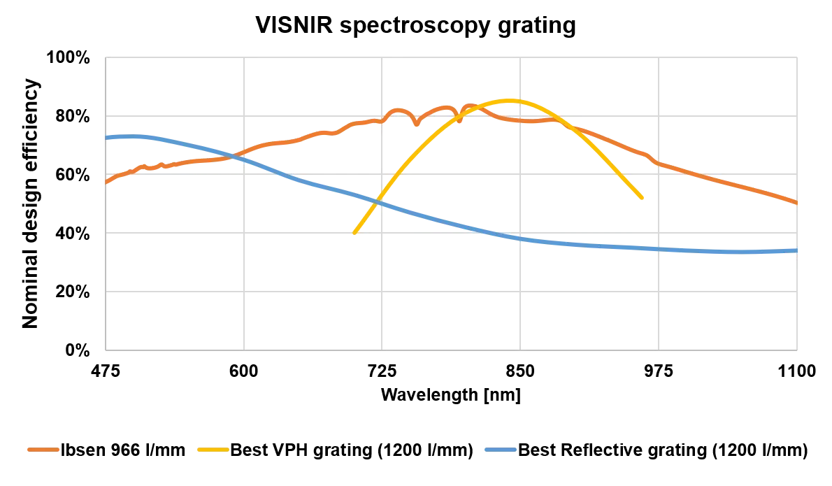 VIS NIR spectrometers gratings comparison VIS-NIR spectrometers