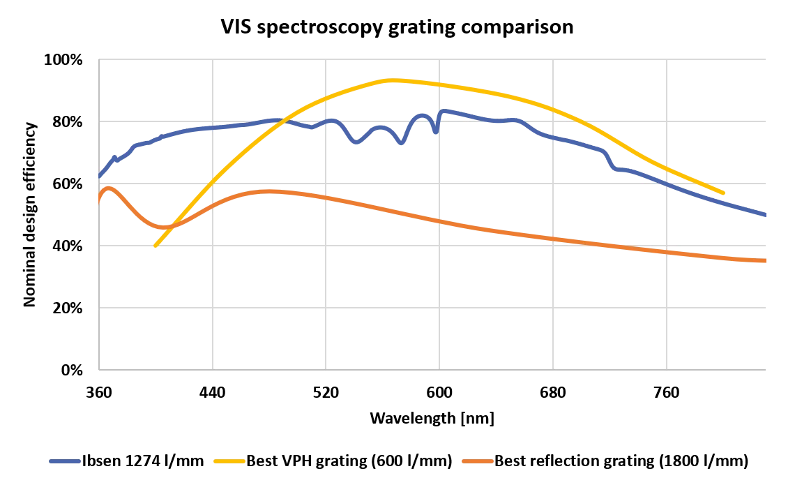 Visible light spectrometers