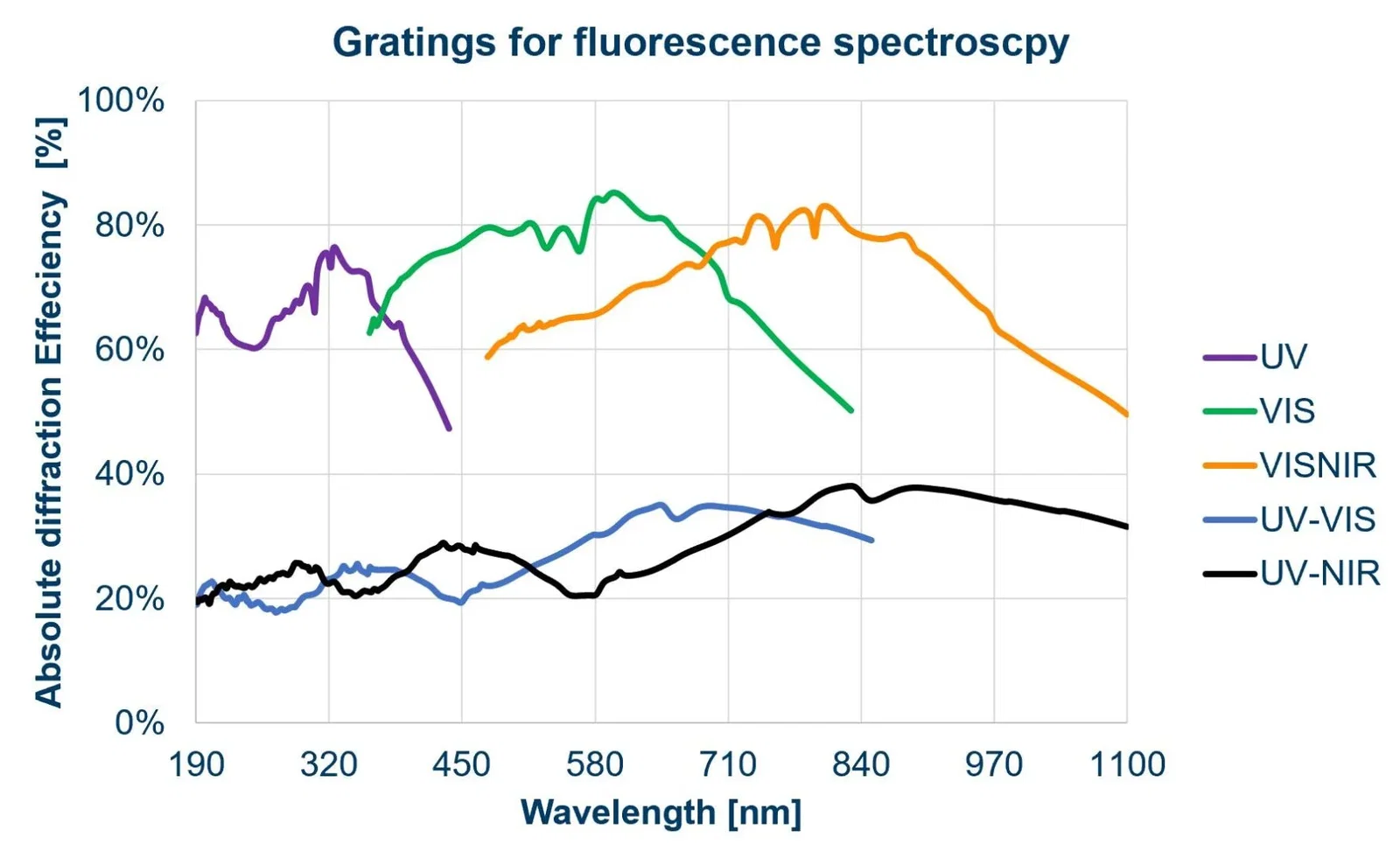 Fluroscence spectroscopy – Gratings Fluroscence spectroscopy - Gratings
