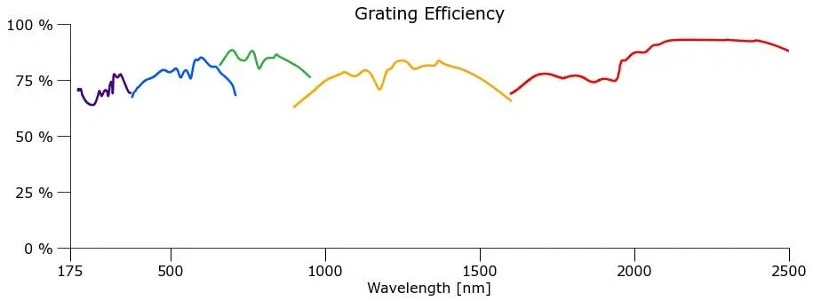 Grating efficiency UV-VIS-NIR - Ibsen Photonics