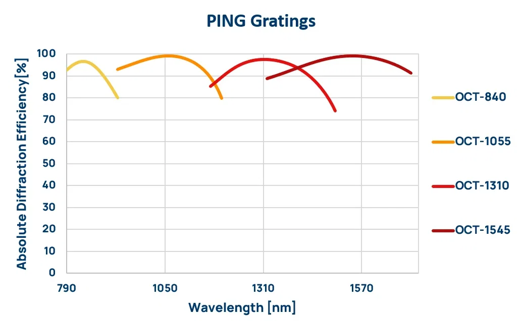 Absolute diffraction efficiency of PING gratings Absolute diffraction efficiency of PING gratings
