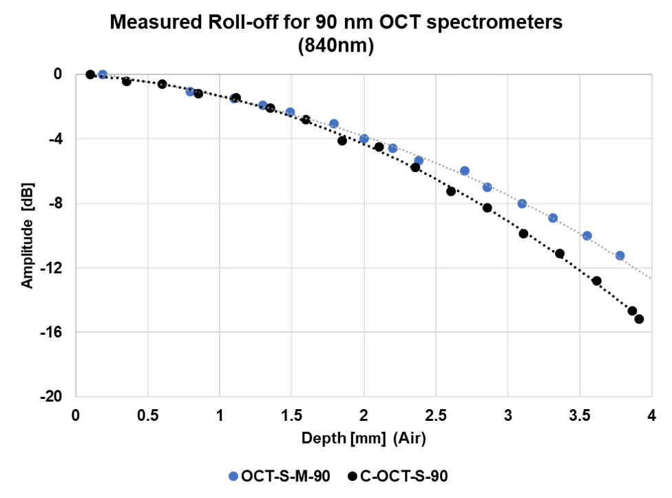roll_off_comparison1 Roll-off performance of 840 nm center wavelength spectrometers