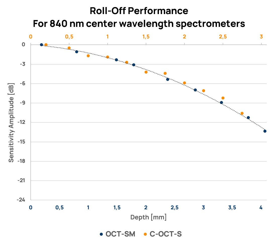 Roll-off performance of 840 nm center wavelength spectrometers Roll-off performance of 840 nm center wavelength spectrometers