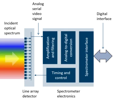 spectrometer-interfaces-and-functional-blocks Spectrometer interfaces and functional blocks
