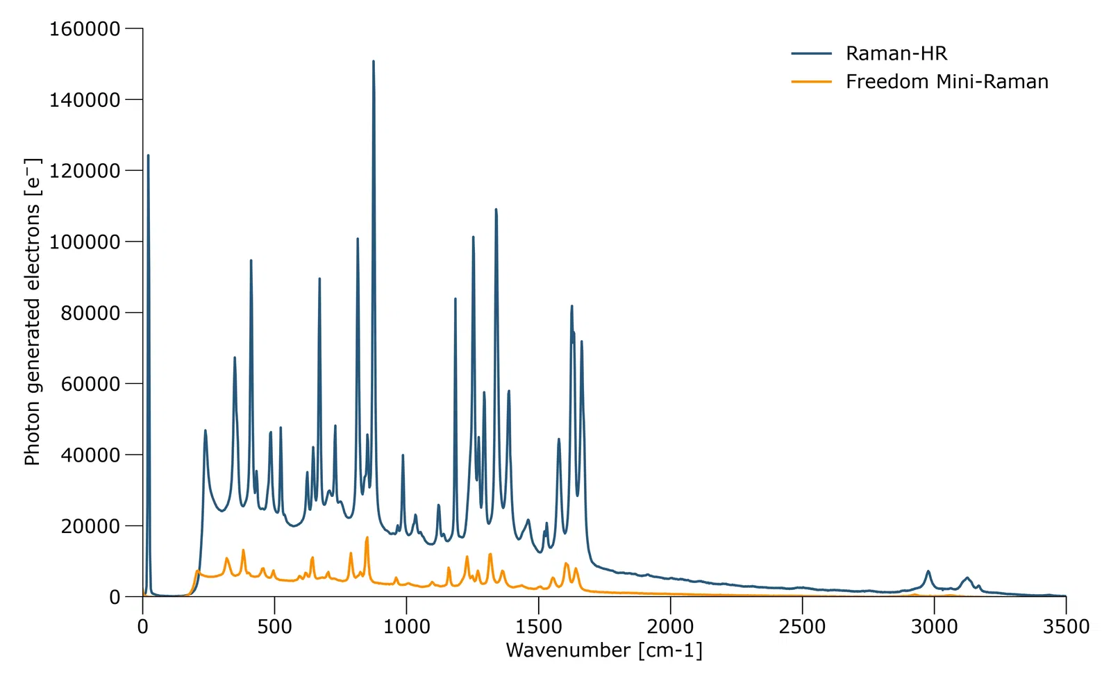 Photon generated electrons – Raman-HR and FREEDOM Mini-Raman Photon generierte Elektronen - Raman-HR und FREEDOM Mini-Raman